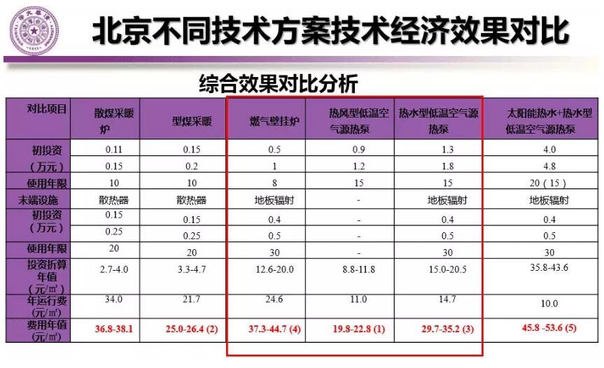 北京典型农宅冬季不同采暖方案费用对比分析